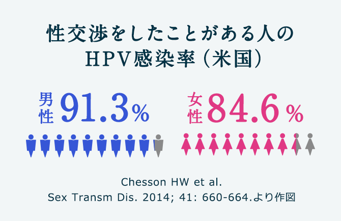 性交渉をしたことがある人のHPV感染率(米国)- 男性:91.3%、女性:84.6%(Chesson HW et al. Sex Transm Dis. 2014; 41: 660-664.より作図)