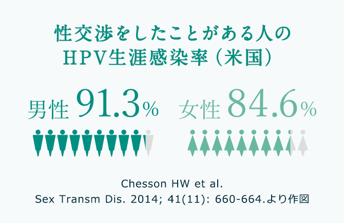 性交渉をしたことがある人のHPV生涯感染率（米国）